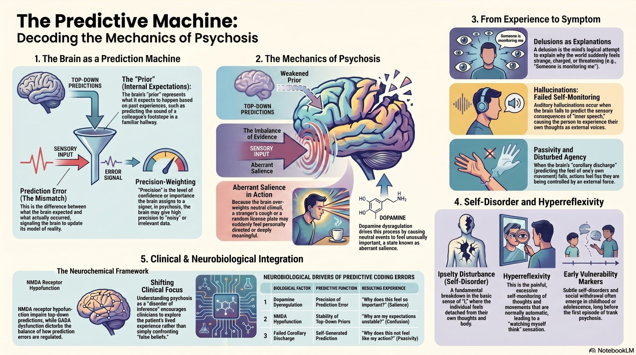 Predictive Coding and Psychosis: When the Brain’s Prediction System ...