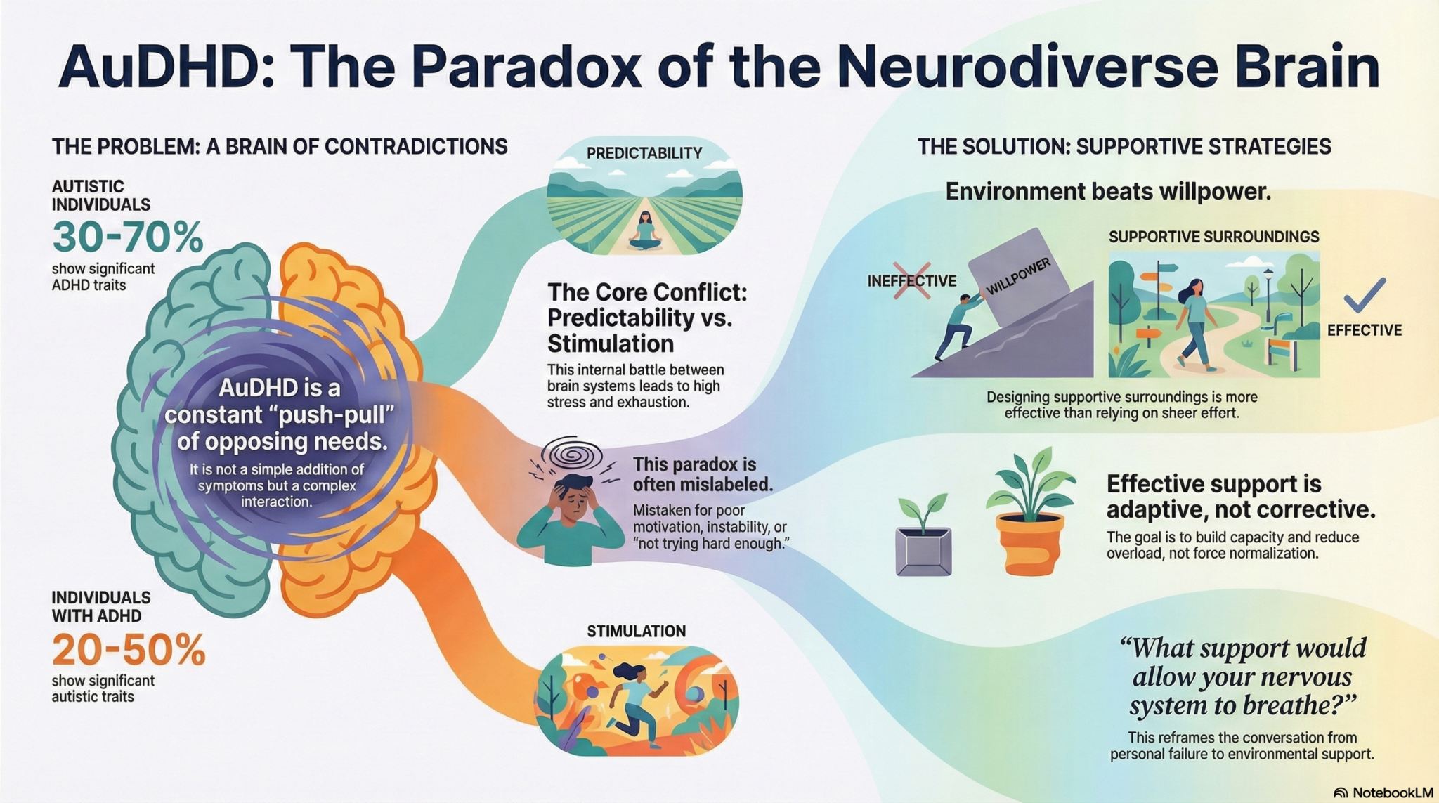A conceptual illustration showing the intersection of autism and ADHD, with overlapping circles symbolizing shared traits and unique experiences.
