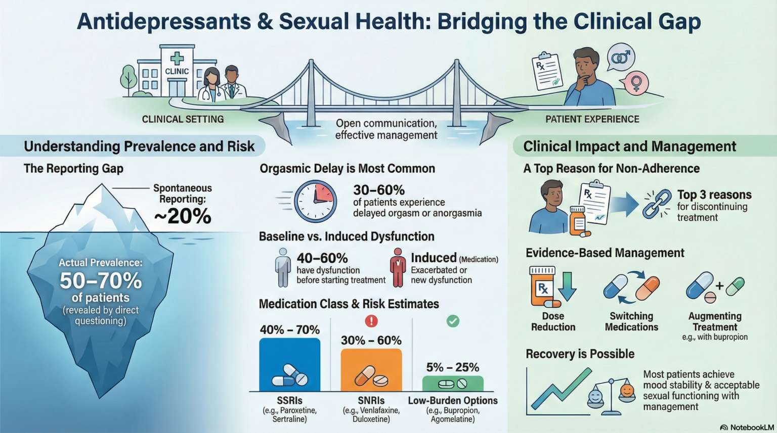 Antidepressant-Induced Sexual Dysfunction: Myths, Facts, and What the ...