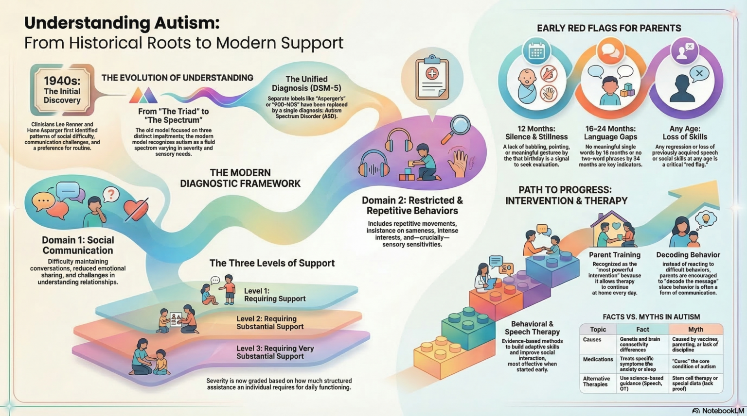 Autism – A Guide for Parents - Dr T Srinivas Rajkumar MD