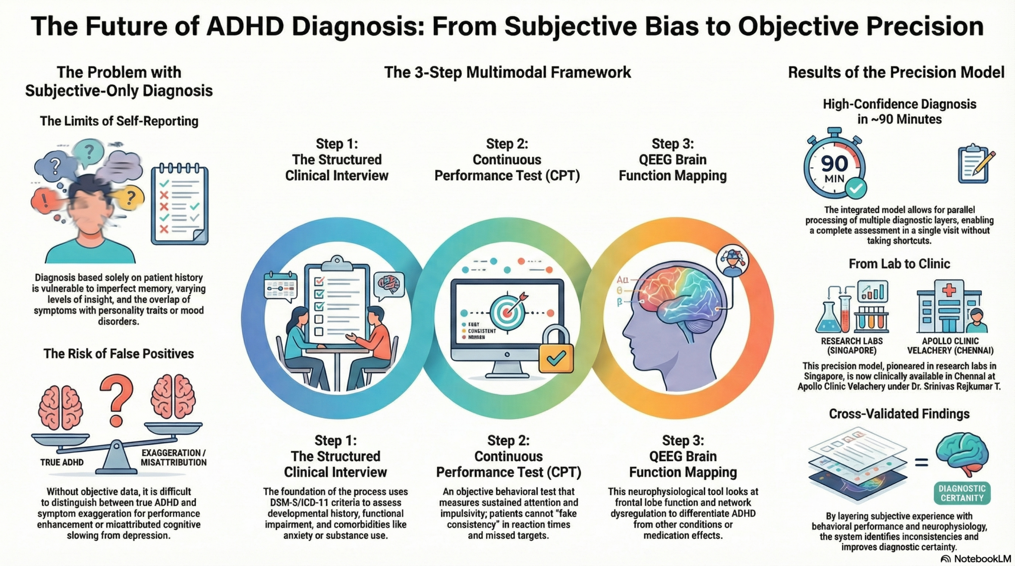 Beyond Self-Report: Single-Visit ADHD Diagnosis Using Clinical ...