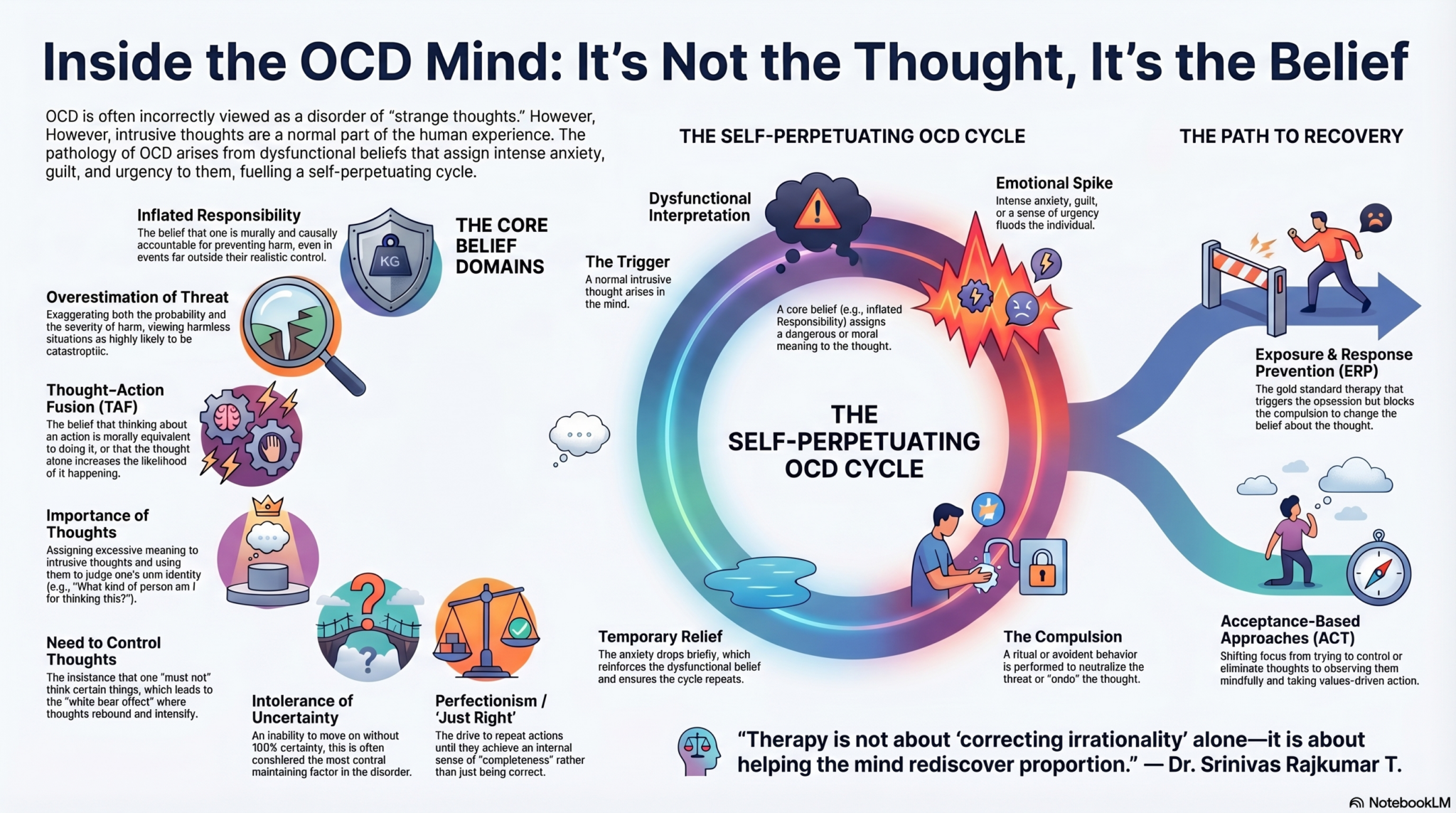 Dysfunctional Beliefs in OCD: Understanding the Mind Behind the ...
